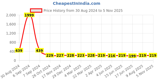 myntra.com Popwings Floral Printed Round Neck Three-Quarter Sleeves Top popwings Price History Graph from 30 Aug 2024 to 4 Nov 2025