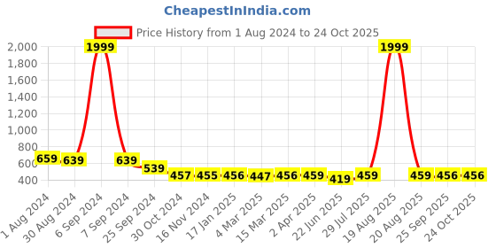 myntra.com Popwings Floral Printed Ruffles Detailed A-Line Midi Dress popwings Price History Graph from 1 Aug 2024 to 24 Oct 2025