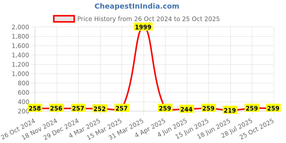 myntra.com Popwings Floral Printed Shoulder Strap A-Line Mini Dress popwings Price History Graph from 26 Oct 2024 to 25 Oct 2025