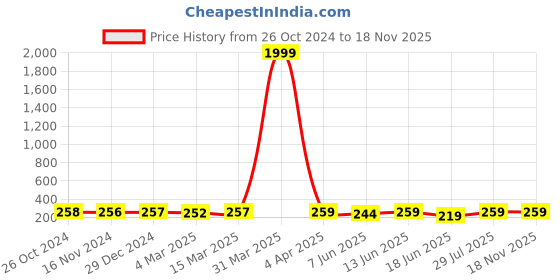 myntra.com Popwings Floral Printed Shoulder Strap A-Line Mini Dress popwings Price History Graph from 26 Oct 2024 to 17 Nov 2025