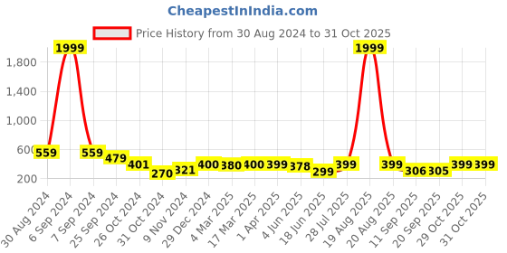 myntra.com Popwings Floral Printed Shoulder Straps Crop Top popwings Price History Graph from 30 Aug 2024 to 31 Oct 2025