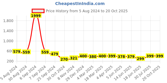 myntra.com Popwings Floral Printed Smocked Crop Top popwings Price History Graph from 5 Aug 2024 to 20 Oct 2025