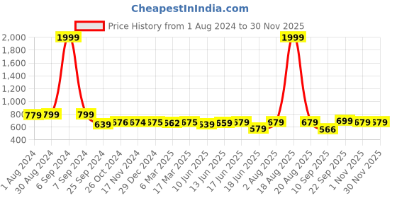 myntra.com Popwings Floral Printed Smocked Shoulder Strap Maxi Fit & Flare Dress popwings Price History Graph from 1 Aug 2024 to 30 Nov 2025