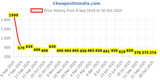 myntra.com Popwings Floral Printed Square Neck Puff Sleeves Smocking Georgette Peplum Top popwings Price History Graph from 6 Sep 2024 to 30 Oct 2025