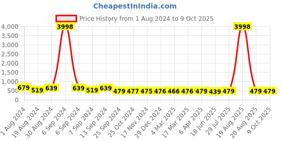 myntra.com Popwings Floral Printed Top & Jogger Co-Ords Set popwings Price History Graph from 1 Aug 2024 to 8 Oct 2025