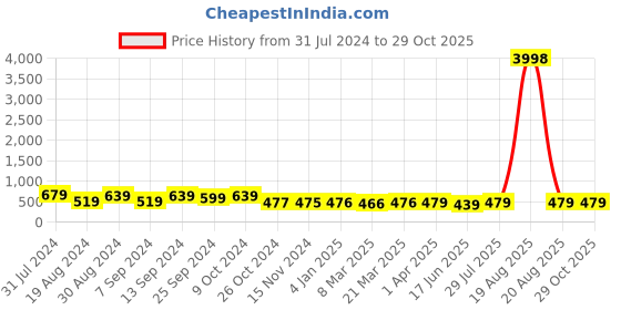 myntra.com Popwings Floral Printed Top & Joggers Co-Ords popwings Price History Graph from 31 Jul 2024 to 29 Oct 2025