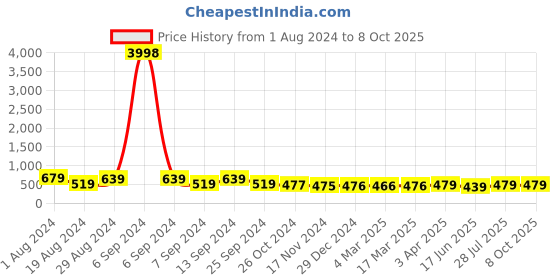 myntra.com Popwings Floral Printed Top With Joggers popwings Price History Graph from 1 Aug 2024 to 7 Oct 2025