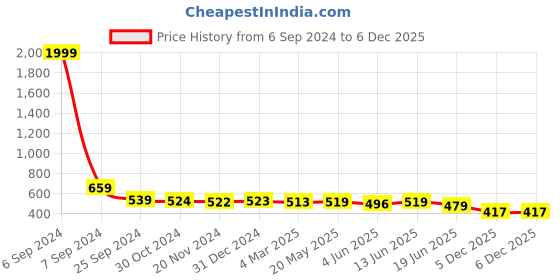 myntra.com Popwings Floral Printed V-Neck Cuffed Sleeves Sheath Dress popwings Price History Graph from 6 Sep 2024 to 5 Dec 2025
