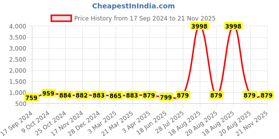 myntra.com Popwings Floral Printed V-Neck Top With Trousers popwings Price History Graph from 17 Sep 2024 to 20 Nov 2025