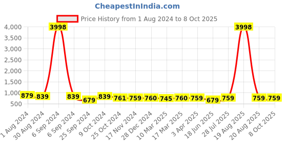 myntra.com Popwings Front Open Shrug With Skirt popwings Price History Graph from 1 Aug 2024 to 7 Oct 2025