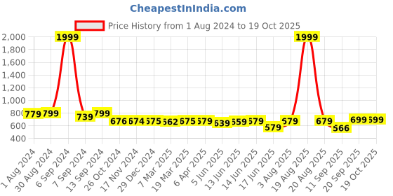 myntra.com Popwings Geometric Printed Fit & Flare Dress popwings Price History Graph from 1 Aug 2024 to 18 Oct 2025