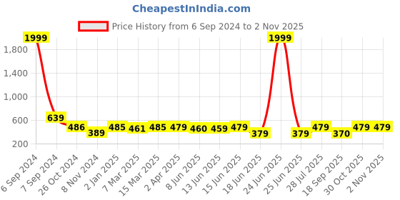 myntra.com Popwings Geometric Printed High Neck Crop Top popwings Price History Graph from 6 Sep 2024 to 1 Nov 2025