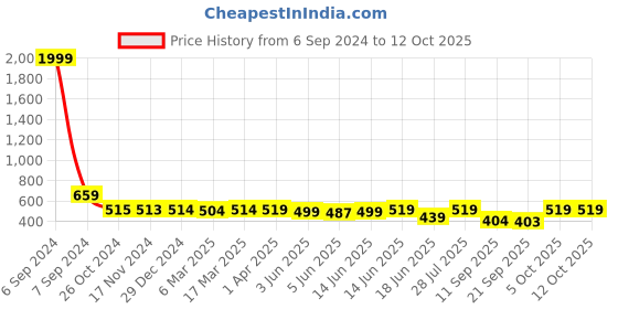 myntra.com Popwings Geometric Printed Hooded Pullover popwings Price History Graph from 6 Sep 2024 to 11 Oct 2025