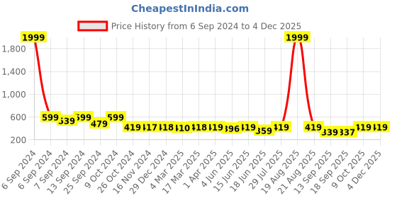 myntra.com Popwings Geometric Printed Midi Pencil Skirt popwings Price History Graph from 6 Sep 2024 to 4 Dec 2025