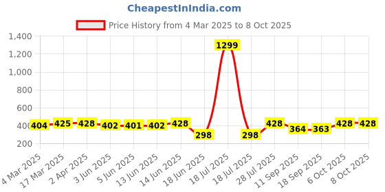 myntra.com Popwings Geometric Printed Net Crop Top popwings Price History Graph from 4 Mar 2025 to 6 Oct 2025