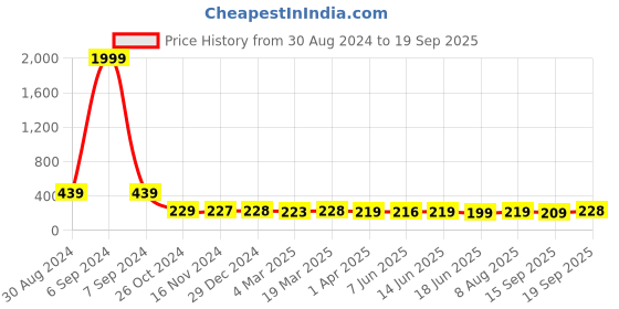 myntra.com Popwings Geometric Printed Puff Sleeves Round Neck Top popwings Price History Graph from 30 Aug 2024 to 19 Sep 2025