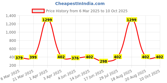 myntra.com Popwings Geometric Printed Pure Cotton A-Line Kurti popwings Price History Graph from 6 Mar 2025 to 10 Oct 2025
