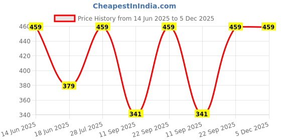 myntra.com Popwings Geometric Printed Raglan Sleeves Fitted Crop Top popwings Price History Graph from 14 Jun 2025 to 5 Dec 2025