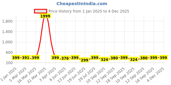 myntra.com Popwings Geometric Printed V Neck Sleeveless Waistcoat popwings Price History Graph from 1 Jan 2025 to 4 Dec 2025