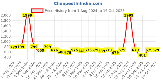 myntra.com Popwings Graphic Printed Gathered Fit & Flare Dress popwings Price History Graph from 1 Aug 2024 to 16 Oct 2025