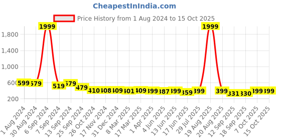 myntra.com Popwings Graphic Printed Satin Crop Top popwings Price History Graph from 1 Aug 2024 to 14 Oct 2025