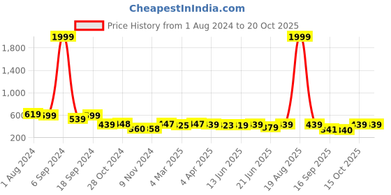 myntra.com Popwings Green Animal Print Crop Top popwings Price History Graph from 1 Aug 2024 to 20 Oct 2025