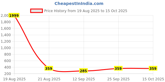 myntra.com Popwings Halter Neck Crop Top popwings Price History Graph from 19 Aug 2025 to 14 Oct 2025