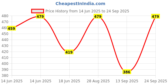 myntra.com Popwings Halter Neck Sheath Maxi Dress popwings Price History Graph from 14 Jun 2025 to 24 Sep 2025