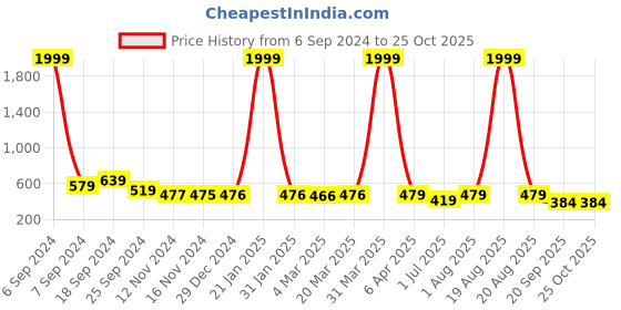 myntra.com Popwings Halter Neck Sleeveless Bodycon Dress popwings Price History Graph from 6 Sep 2024 to 24 Oct 2025