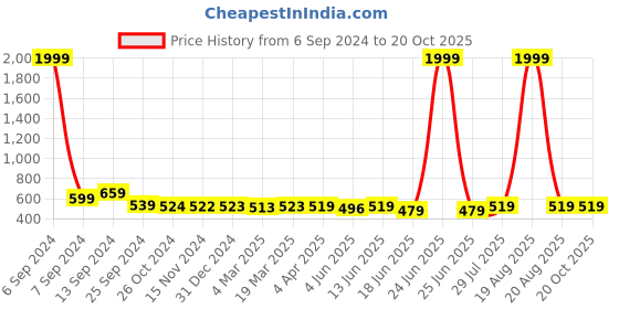 myntra.com Popwings High Neck Long Sleeves Top popwings Price History Graph from 6 Sep 2024 to 20 Oct 2025