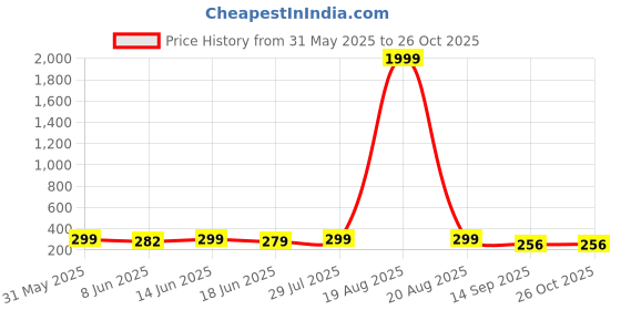 myntra.com Popwings High Waist A-Line Knee Length Skirt popwings Price History Graph from 31 May 2025 to 25 Oct 2025