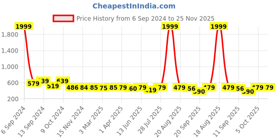 myntra.com Popwings Hooded Long Sleeves Pullover popwings Price History Graph from 6 Sep 2024 to 24 Nov 2025