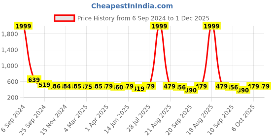 myntra.com Popwings Hooded Pullover Sweatshirt popwings Price History Graph from 6 Sep 2024 to 1 Dec 2025