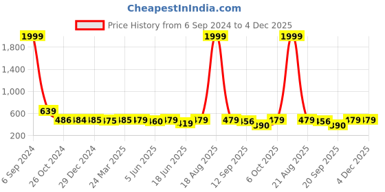 myntra.com Popwings Hooded Pullover Sweatshirt popwings Price History Graph from 6 Sep 2024 to 2 Dec 2025