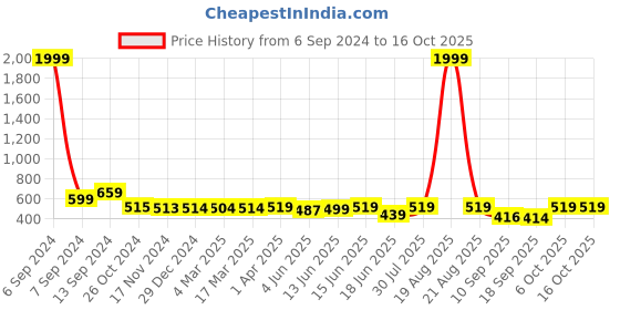 myntra.com Popwings Hooded Regular Sweatshirt popwings Price History Graph from 6 Sep 2024 to 15 Oct 2025