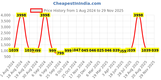 myntra.com Popwings Hooded Sweatshirt & Joggers popwings Price History Graph from 1 Aug 2024 to 28 Nov 2025
