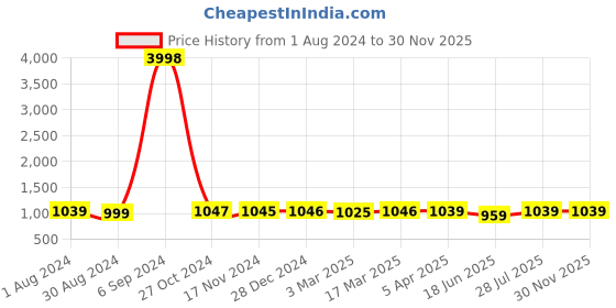 myntra.com Popwings Hooded Sweatshirt & Joggers popwings Price History Graph from 1 Aug 2024 to 30 Nov 2025