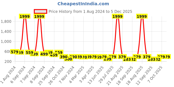 myntra.com Popwings Houndstooth Printed Knee-Length Pencil Skirt popwings Price History Graph from 1 Aug 2024 to 5 Dec 2025