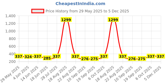 myntra.com Popwings Knee Length Pencil Skirt popwings Price History Graph from 29 May 2025 to 5 Dec 2025