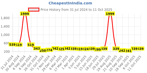myntra.com Popwings Knee Length Twill Flared A-Line Skirt popwings Price History Graph from 31 Jul 2024 to 10 Oct 2025