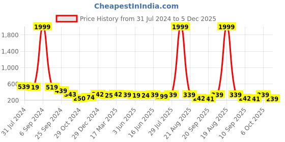 myntra.com Popwings Knee Length Twill Flared Peplum Skirt popwings Price History Graph from 31 Jul 2024 to 5 Dec 2025