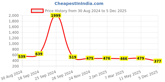 myntra.com Popwings Lavender Bodycon Maxi Dress popwings Price History Graph from 30 Aug 2024 to 5 Dec 2025