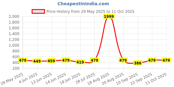 myntra.com Popwings Leaf Printed Asymmetric Flared Knee Length Skirt popwings Price History Graph from 29 May 2025 to 10 Oct 2025