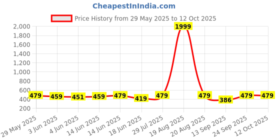 myntra.com Popwings Leaf Printed Asymmetric Flared Knee Length Skirt popwings Price History Graph from 29 May 2025 to 12 Oct 2025