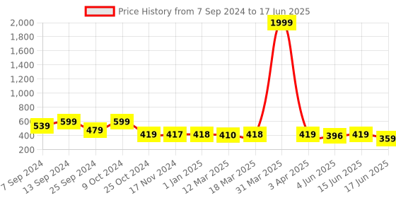myntra.com Popwings Long Sleeves Front Open Button Closure Shrug popwings Price History Graph from 7 Sep 2024 to 17 Jun 2025