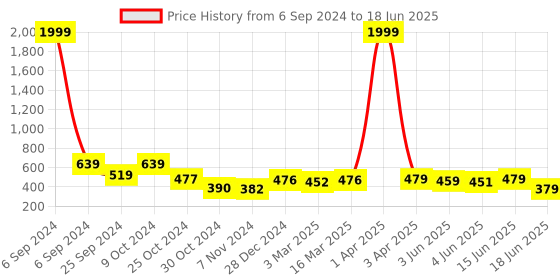 myntra.com Popwings Long Sleeves Front Open Button Closure Shrug popwings Price History Graph from 6 Sep 2024 to 18 Jun 2025