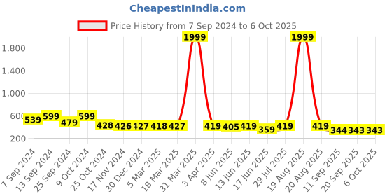 myntra.com Popwings Long Sleeves Front Open Shrug popwings Price History Graph from 7 Sep 2024 to 6 Oct 2025