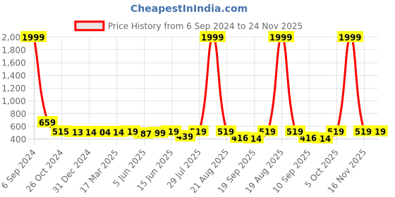 myntra.com Popwings Long Sleeves Hooded Sweatshirt popwings Price History Graph from 6 Sep 2024 to 24 Nov 2025