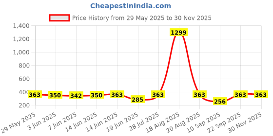 myntra.com Popwings Marble Printed Front Slit Mini Pencil Skirt popwings Price History Graph from 29 May 2025 to 29 Nov 2025