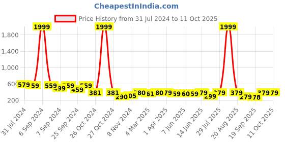 myntra.com Popwings Mini Pencil Tulip Skirt popwings Price History Graph from 31 Jul 2024 to 4 Oct 2025
